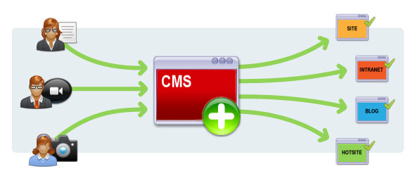Diagrama das Aplicações que podem utilizar um sistema CMS