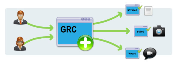 Diagrama das Aplicações que podem utilizar um sistema GRC