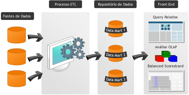 Diagrama de Arquitetura de um Sistema de Business Intelligence