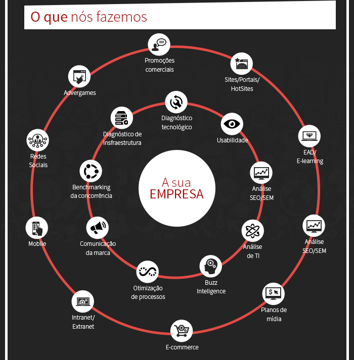 O que nós fazemos, infográfico